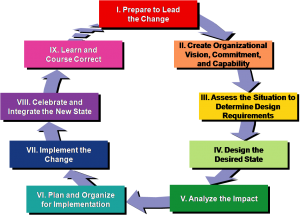 The Change Leader's Roadmap, Being First's Change Process Methodology